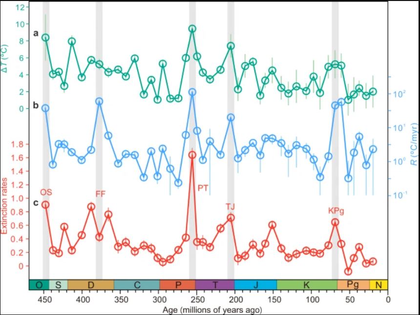 Correlation of extinction rates and Delta T.