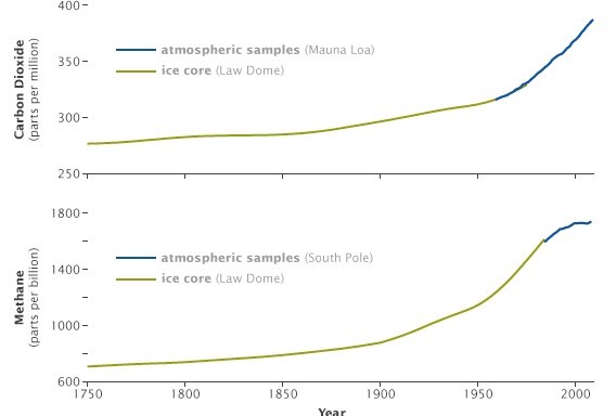 Increase in ppm of greenhouse gases.
