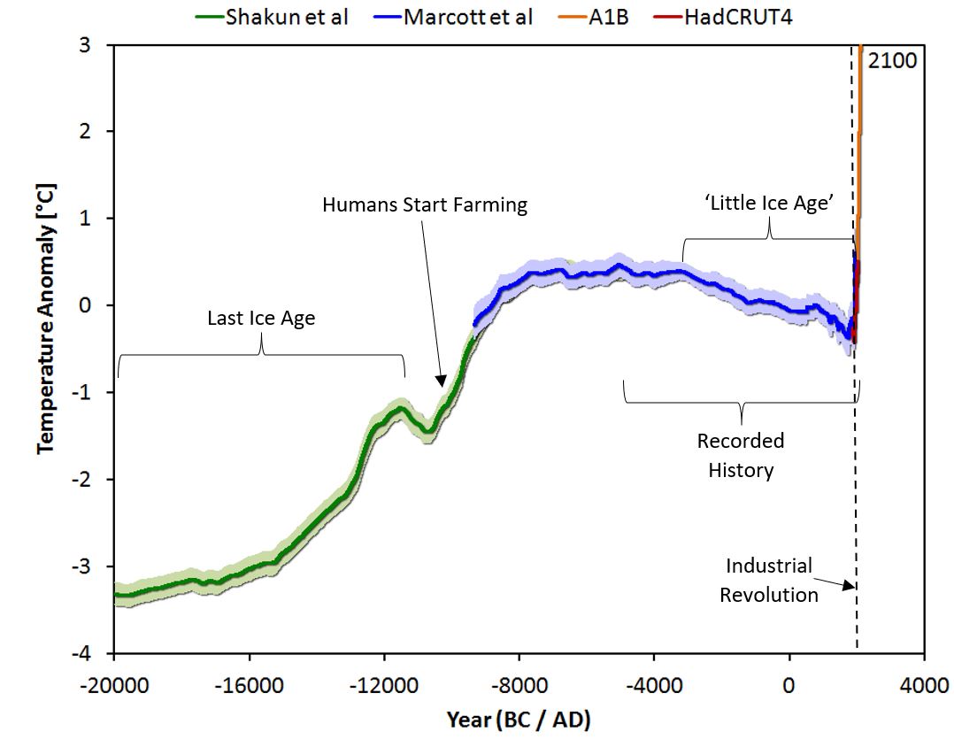 Mean global temperature over the last 20 thousand years.