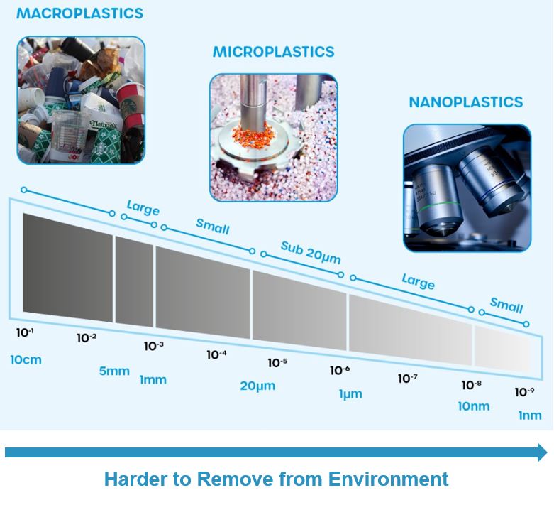 Microplastics.