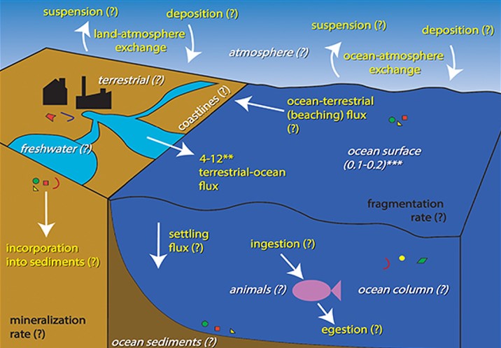 The Plastic Cycle.